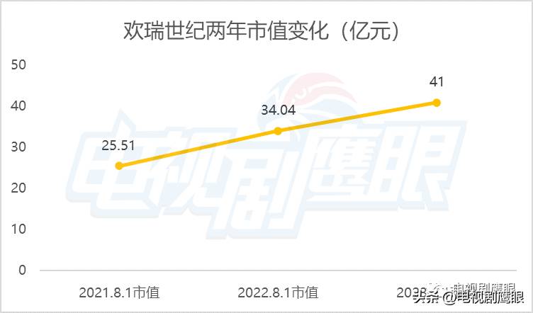 影视文化上市公司有哪些？