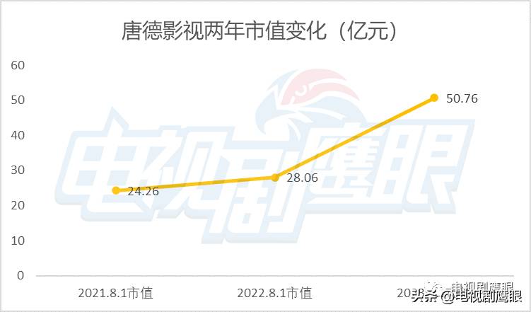 影视文化上市公司有哪些？