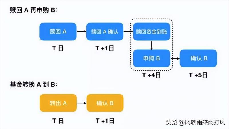 基金转换技巧有哪些？