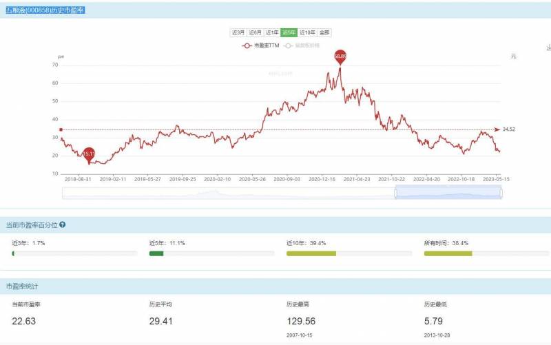 五粮液的历史平均市盈率是多少？