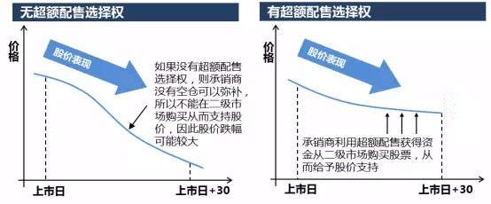 股票绿鞋是什么？