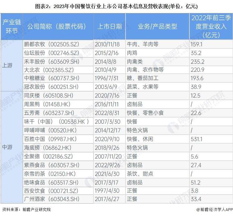 中小型餐饮业的上市公司有哪些？