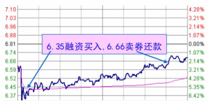 融券股票如何盈利？