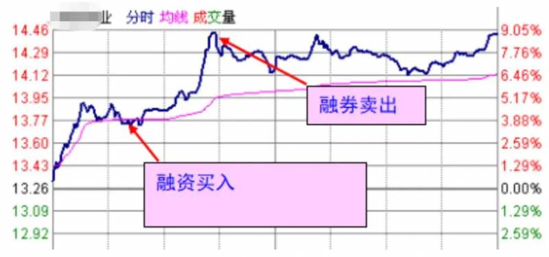 融券股票如何盈利？