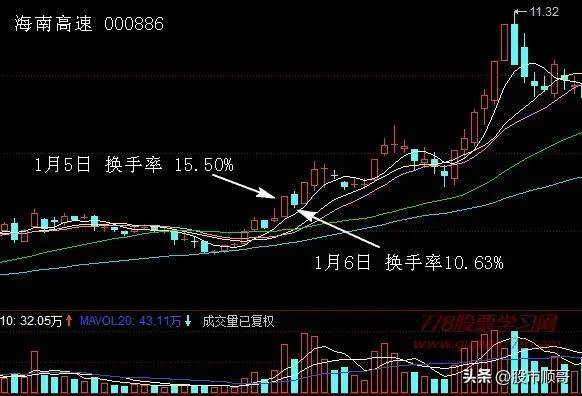 如何用换手率和成交量选股通过换手率怎么选股？