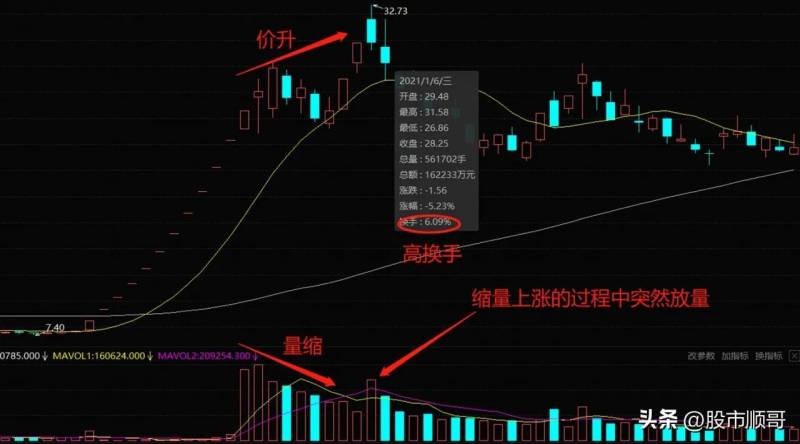 如何用换手率和成交量选股通过换手率怎么选股？