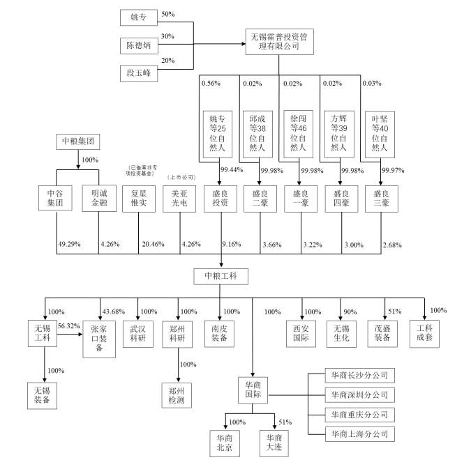 中粮集团旗下股票有哪些中粮有哪上市公司主要做什么？