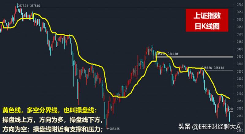 股票操盘线生命线压力线趋势线是什么意思股市里的生命？