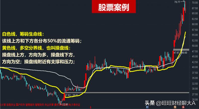 股票操盘线生命线压力线趋势线是什么意思股市里的生命？