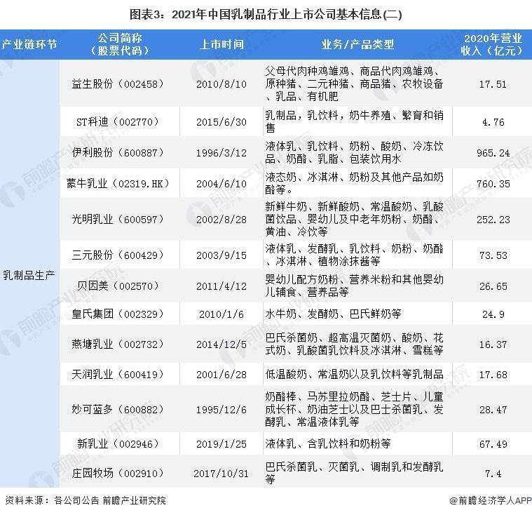 乳制品产业都有哪些上市公司？