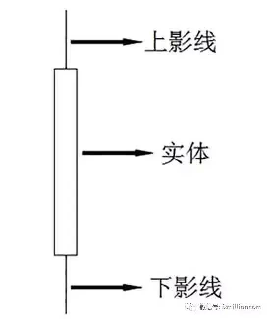 黄金k线图基础知识