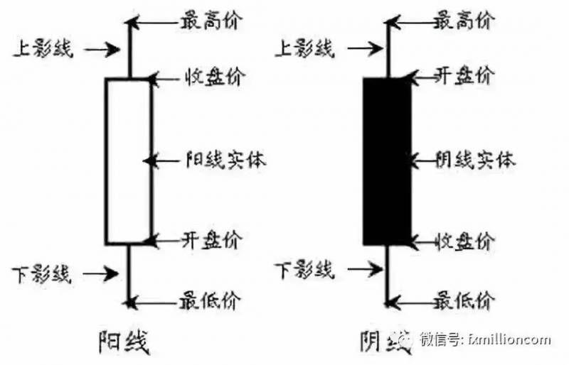 黄金k线图基础知识