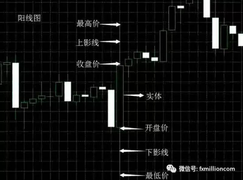 黄金k线图基础知识