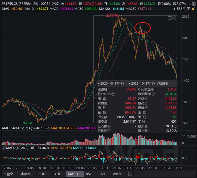 碳中和环境类股票怎么样富国低碳环保怎么样？