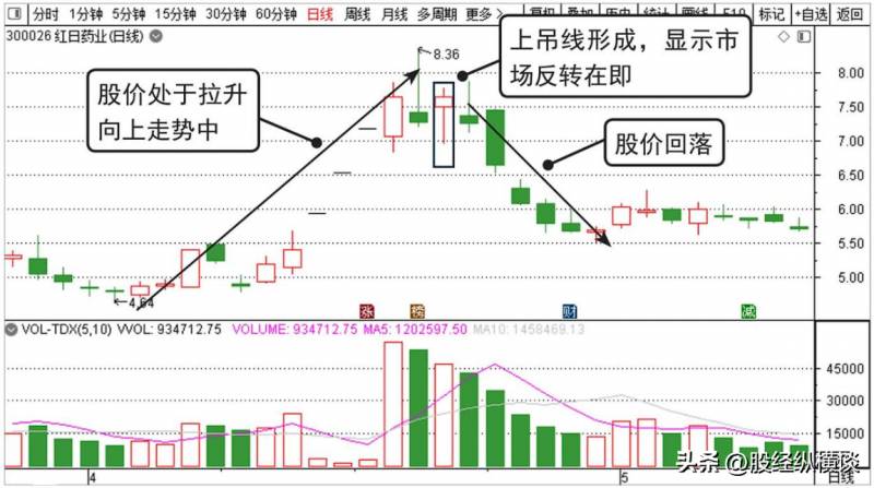 怎么买卖操作股票最赚钱？