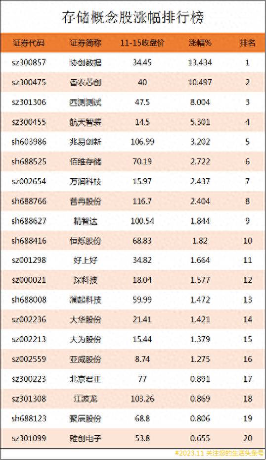 存储设备有哪些上市公司？