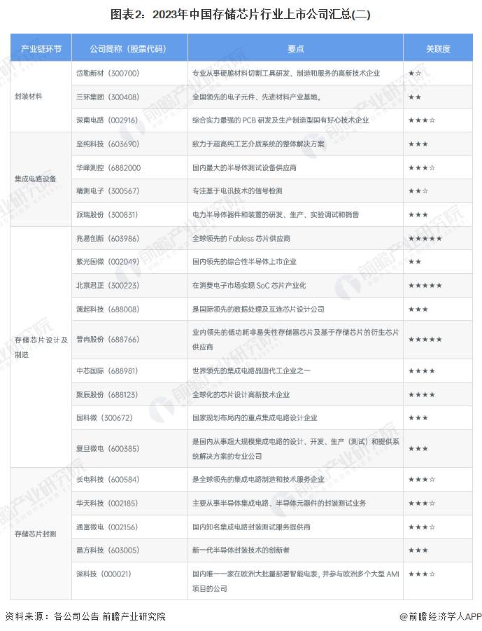 存储设备有哪些上市公司？