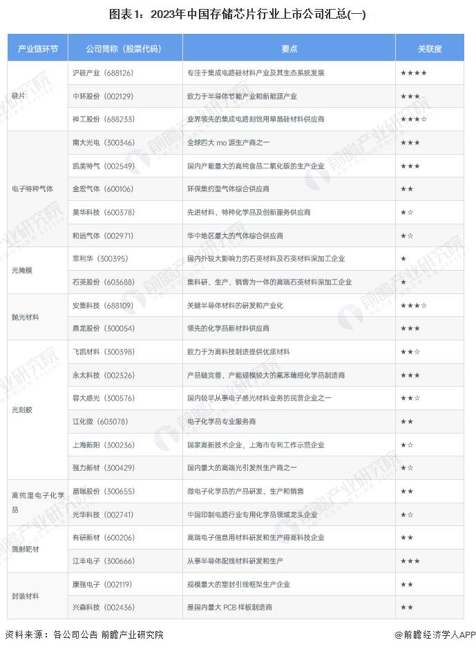 存储设备有哪些上市公司？