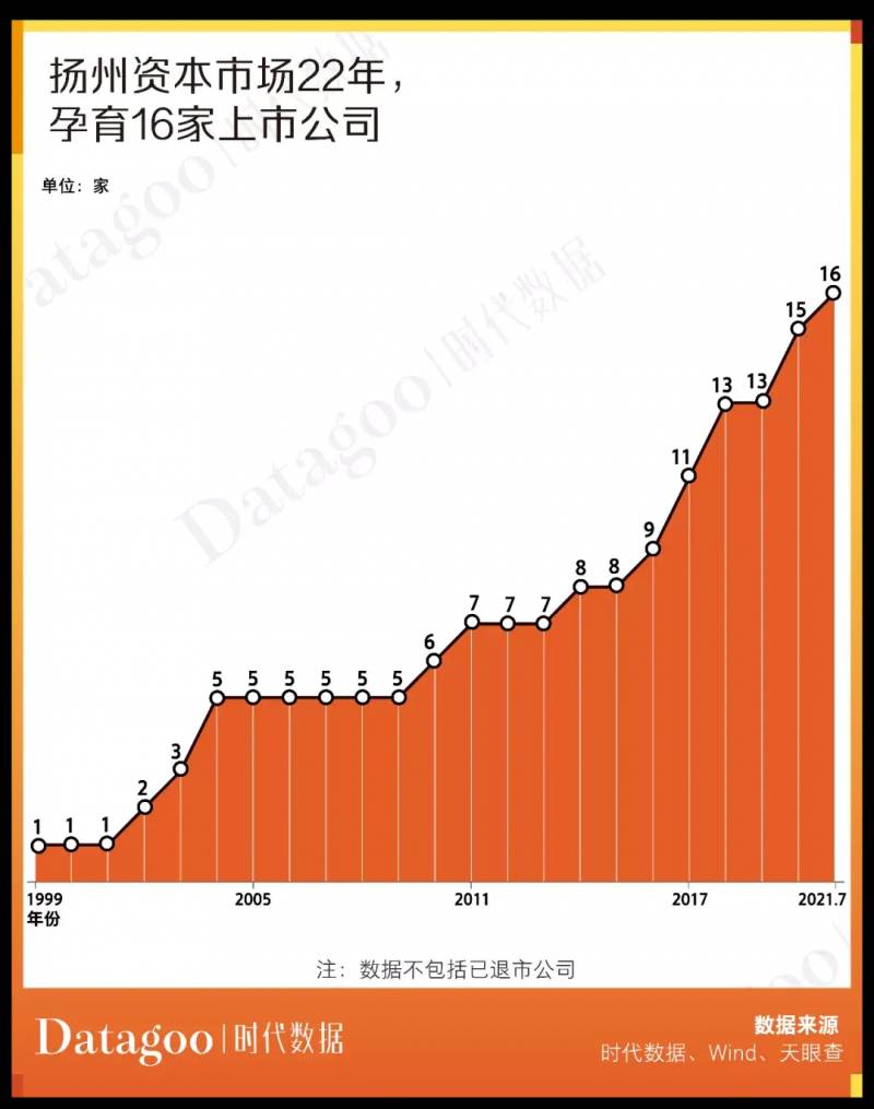 扬州上市公司为什么这么少？