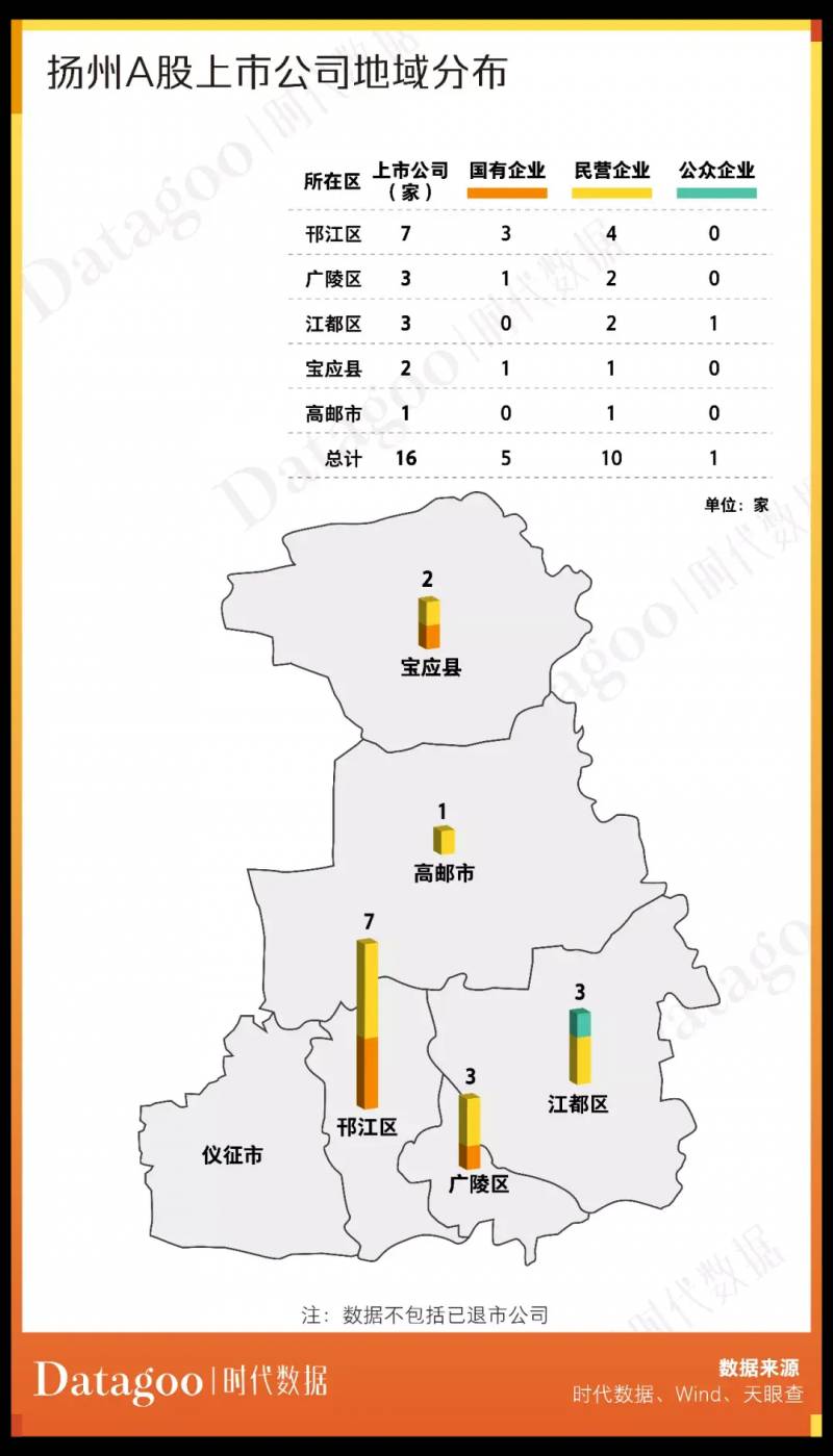 扬州上市公司为什么这么少？