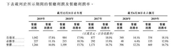 上市的餐饮股票有哪些龙头股百胜餐饮集团股票代码？