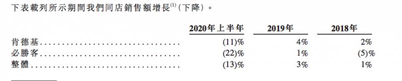 上市的餐饮股票有哪些龙头股百胜餐饮集团股票代码？