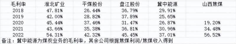 山西有哪些焦煤主要上市公司？