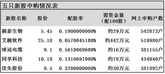 观信财经股票新股怎么申购怎样申购股票？