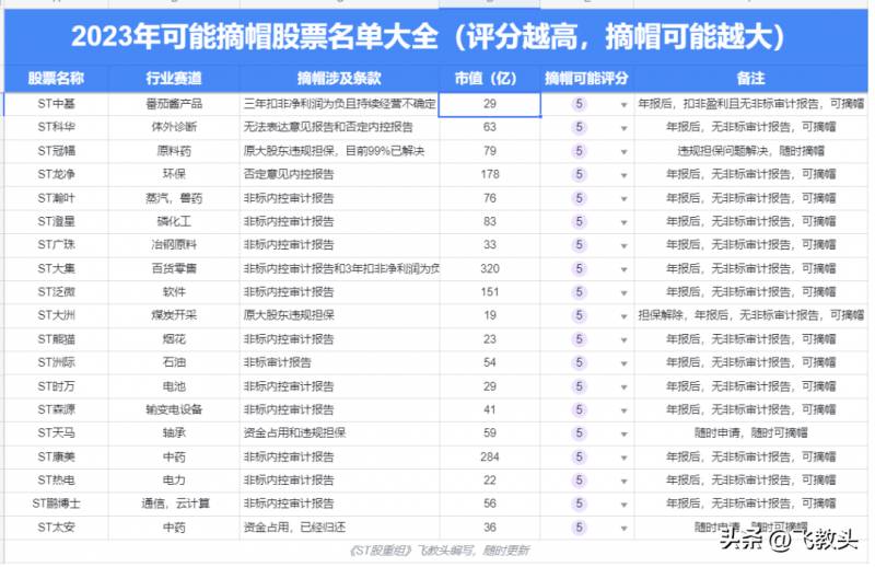 哪些ST股票重组近期有重组或者摘帽的ST股票有哪些？