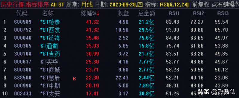 哪些ST股票重组近期有重组或者摘帽的ST股票有哪些？