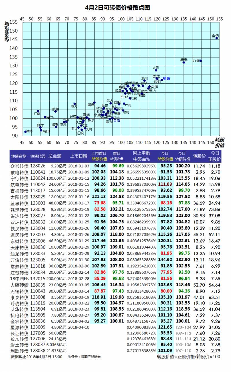 宝信发债转换什么股票？