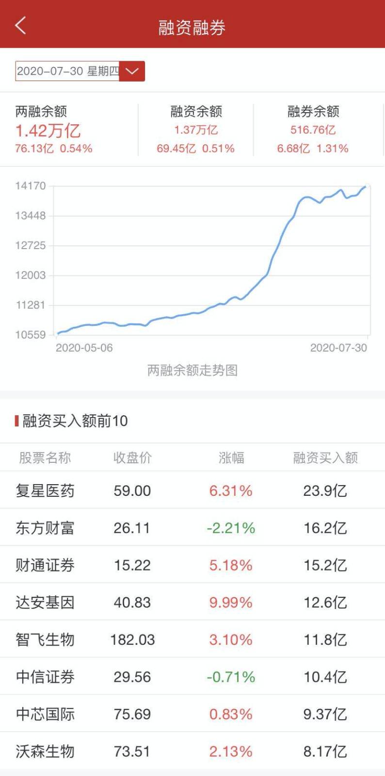 东方财富两融余额哪里查询？