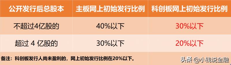 科创板顶格申购市值是怎么算的顶格申购需配市值什么？