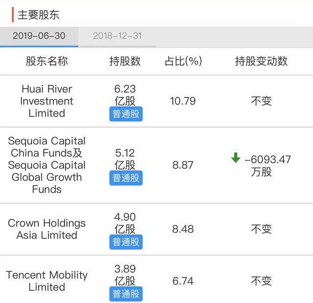 腾讯有多少小米的股份有限公司？