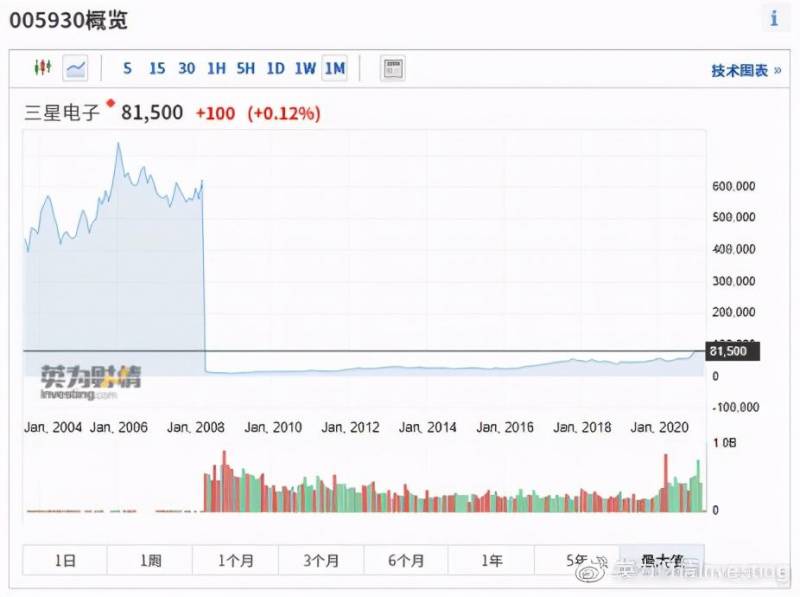 哪里可以查看韩国股票？