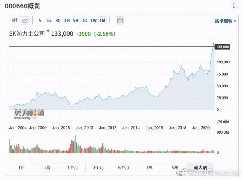 哪里可以查看韩国股票？