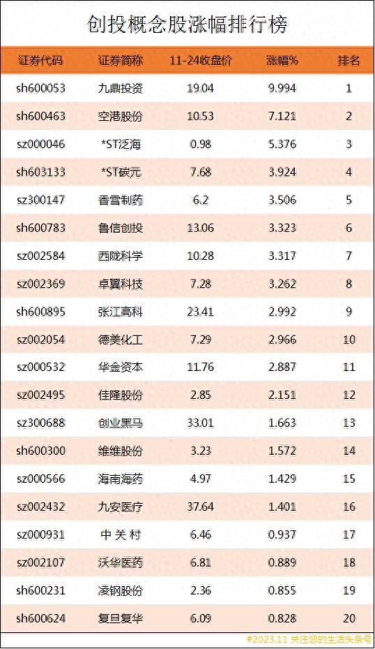 创投类上市公司有哪些？