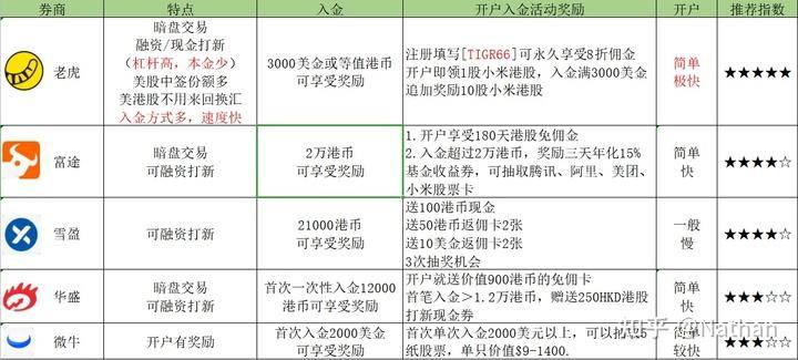 国信证券如何开通美股？