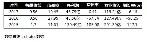 国信证券最低佣金是多少？