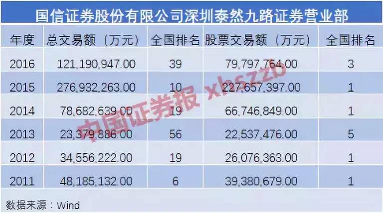 国信证券最低佣金是多少？