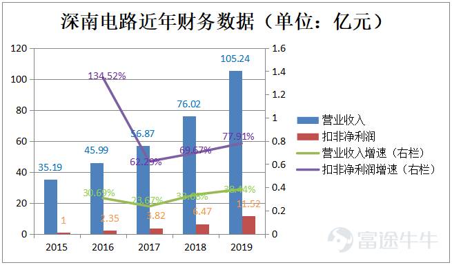 深南电路股票什么时候上市的？