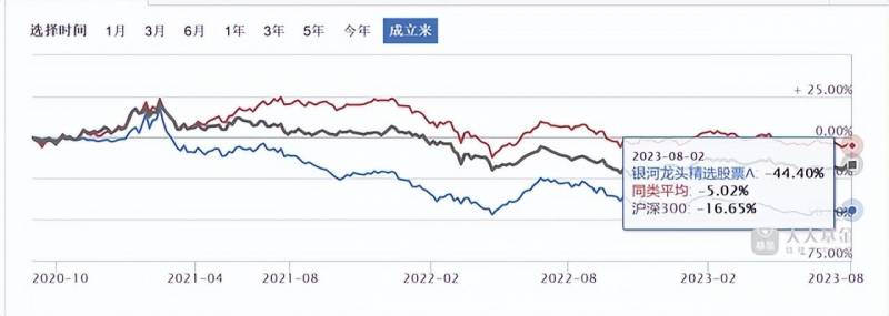 银河龙头股票基金怎么样？