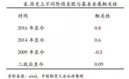 有色金属对应美股什么板块？