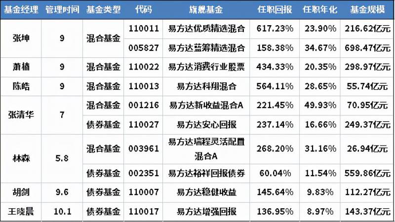 中国有多少基金经理？