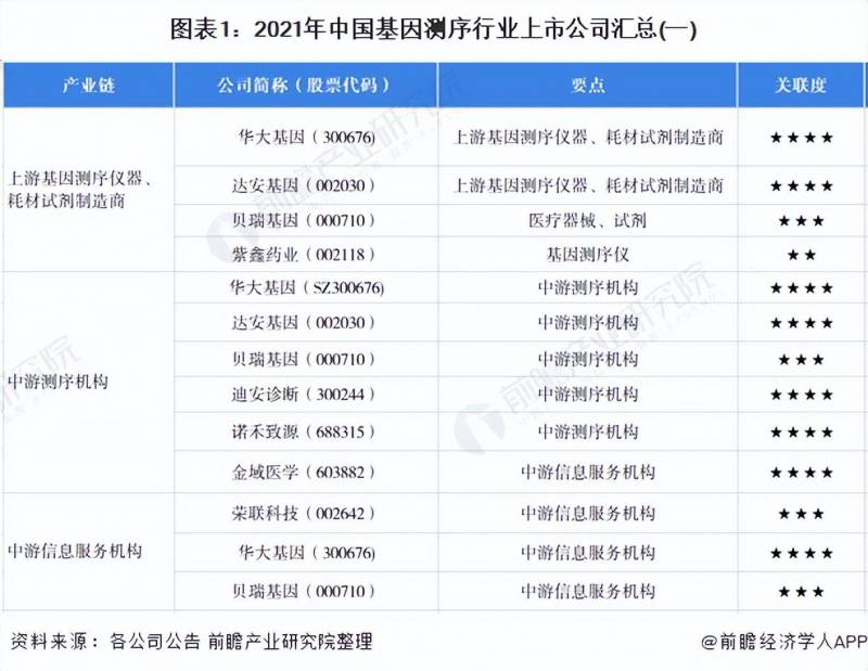 基因检测上市公司有哪些？