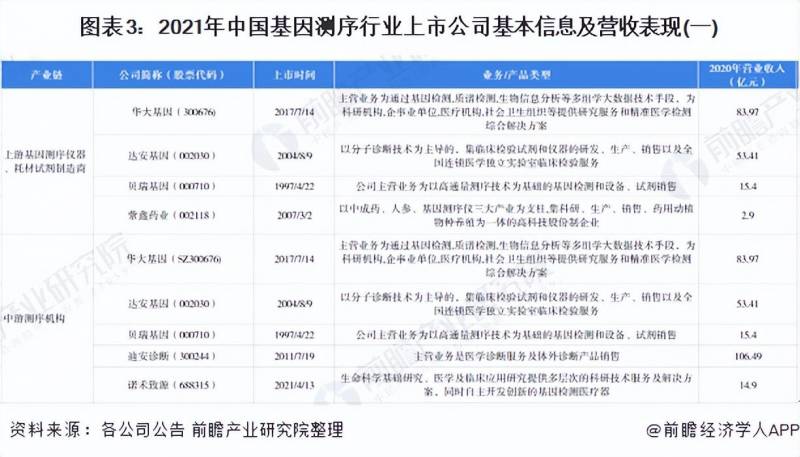 基因检测上市公司有哪些？