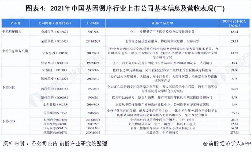 基因检测上市公司有哪些？