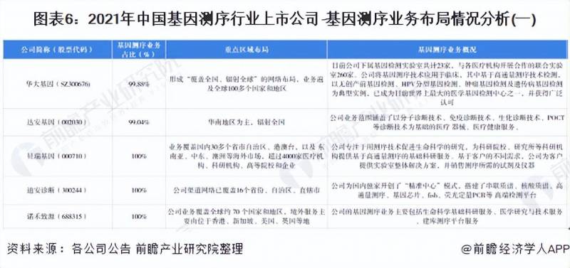 基因检测上市公司有哪些？