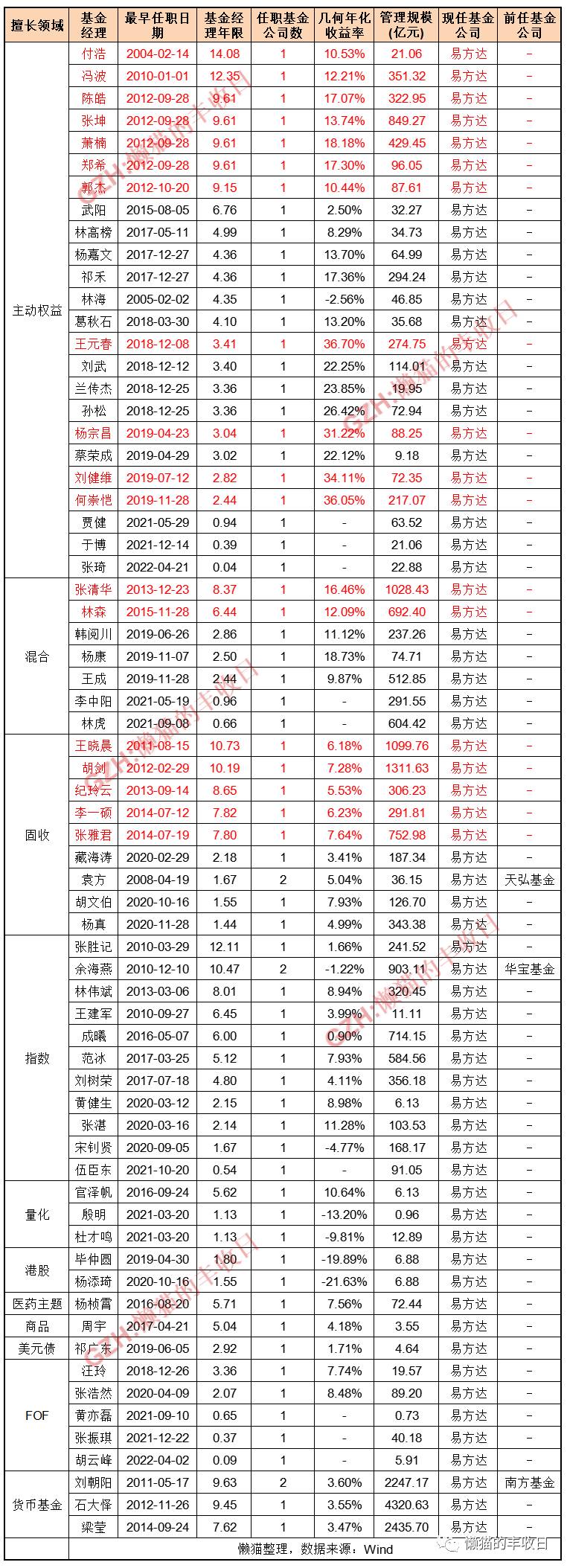 易方达混合基金股票代码是什么易方达指数是什么？