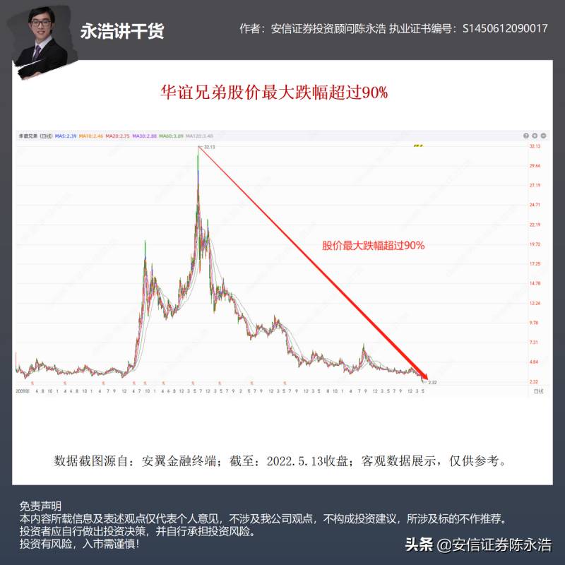 华谊集团股票现在的价格是多少华谊兄弟刚上市的股价？